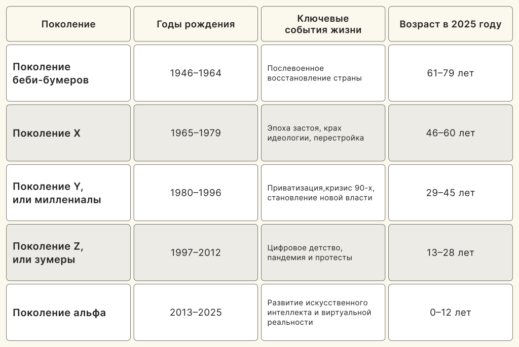 Бумеры, миллениалы, зумеры — кто это и как с ними работать