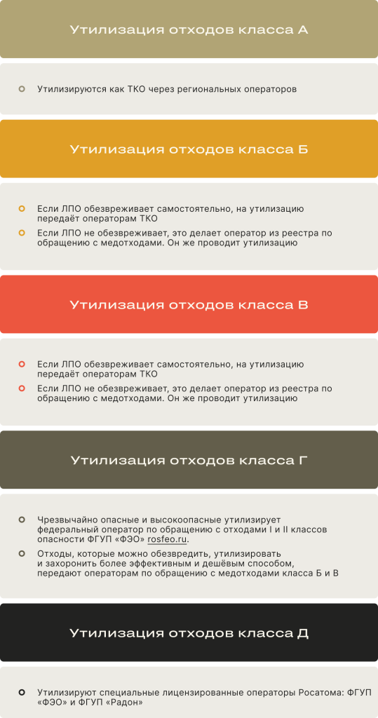 От A до Д: все правила утилизации медицинских отходов