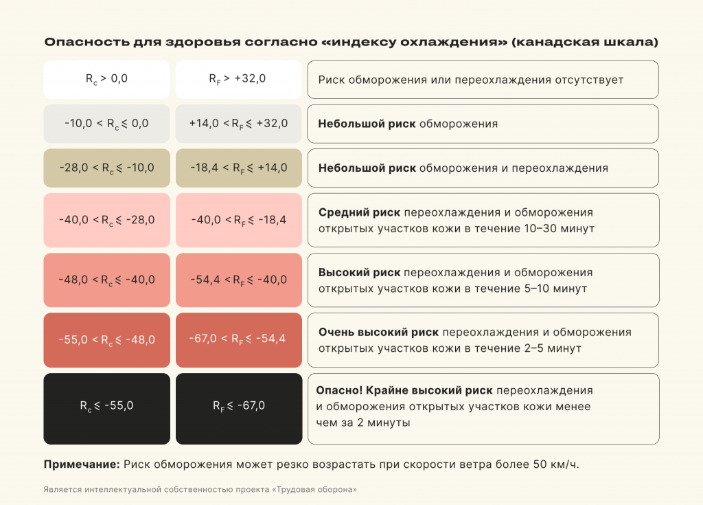 Индекс котельников. Таблица ветро холодового индекса. Индекс опасности. Индекс ветра. Ветрохолодовой индекс.