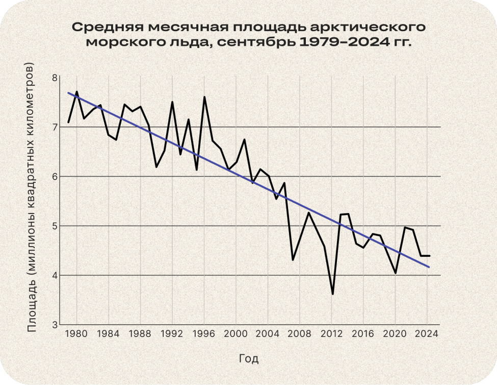 Как меняется Арктика и что это значит для людей и производств 4 Как меняется Арктика и что это значит для людей и производств