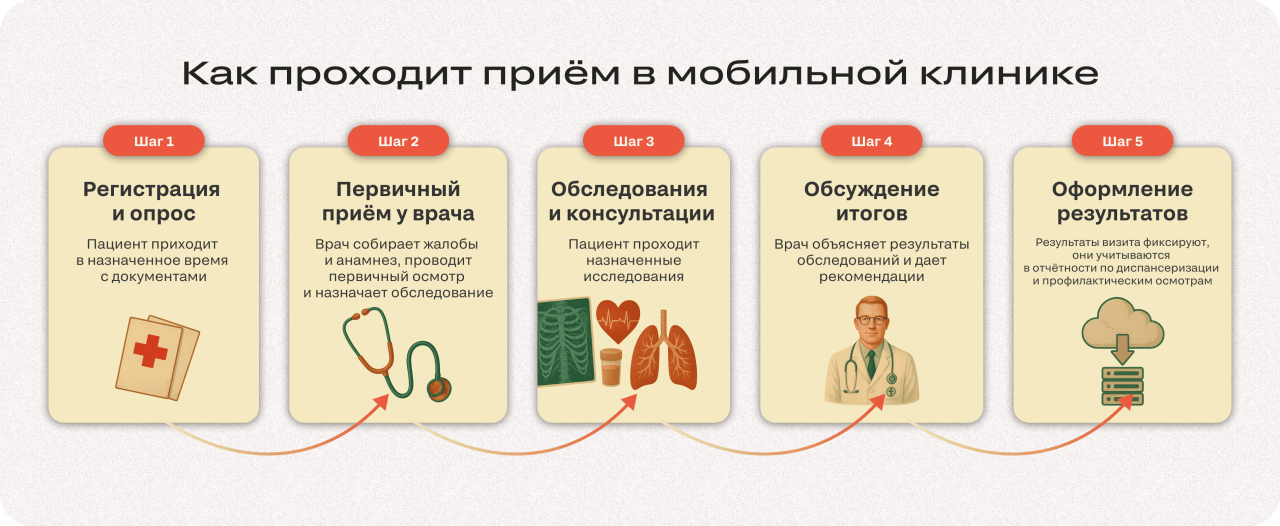 Что такое мобильные медицинские комплексы и как их используют в России