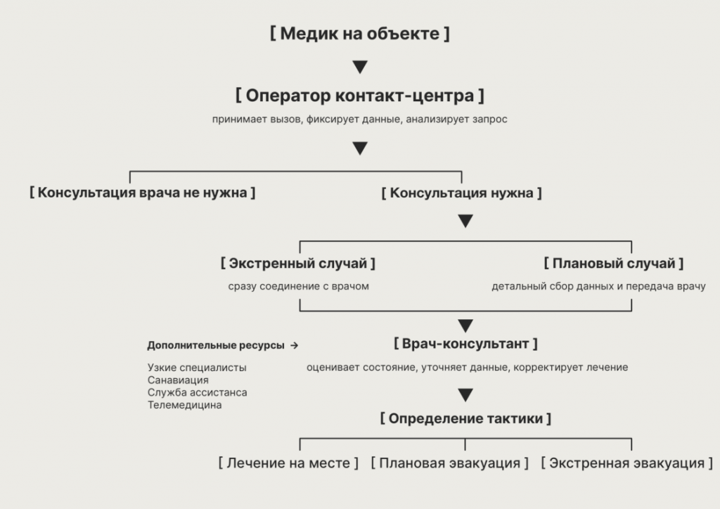 Кол-центр для удалённой медицины: помощь на расстоянии