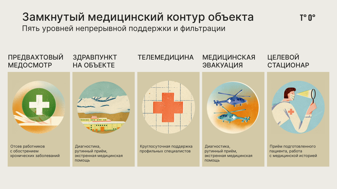 Как организовать медицинскую помощь на удалённом объекте